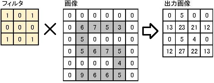 【AIプログラミング】「畳み込み」について勉強、PyTorchのチュートリアル理解のために Part3-1